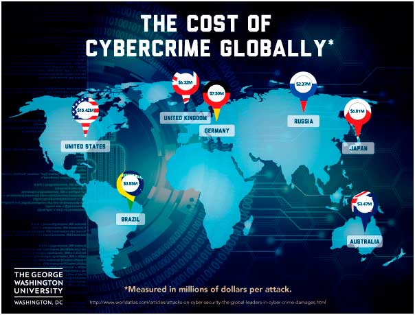 Coste global de los ciberataques