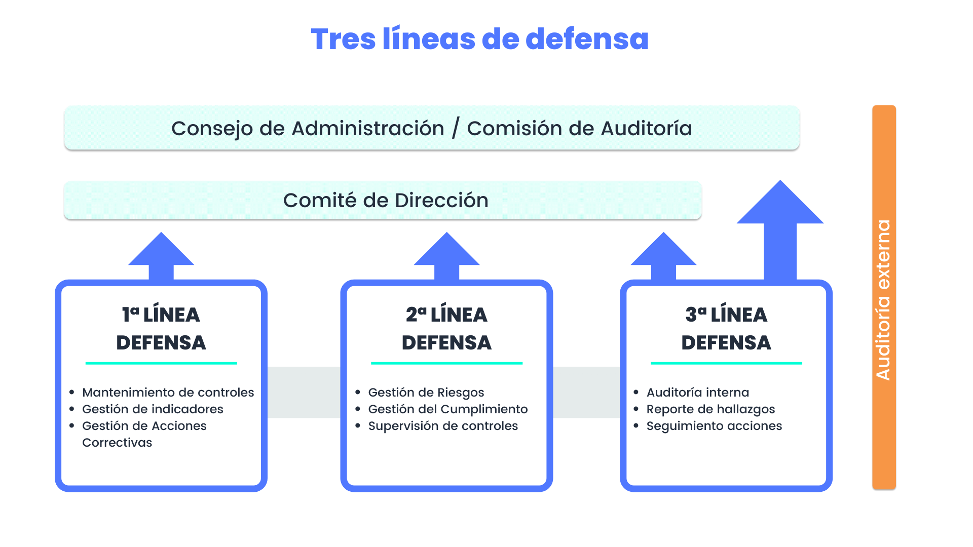 El modelo de tres líneas de defensa evoluciona hacia la automatización