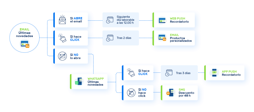 Customer Journey: cómo aumentar las ventas combinando varios canales digitales